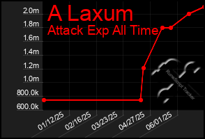 Total Graph of A Laxum