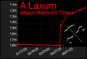 Total Graph of A Laxum