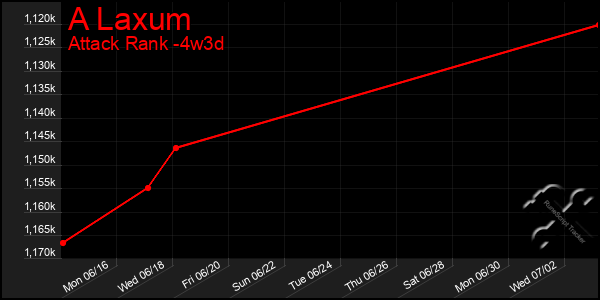 Last 31 Days Graph of A Laxum