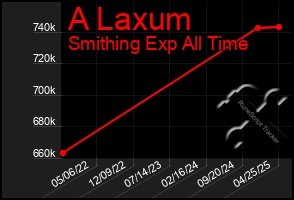 Total Graph of A Laxum