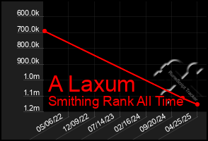 Total Graph of A Laxum