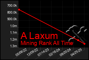 Total Graph of A Laxum
