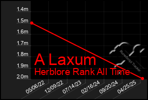 Total Graph of A Laxum