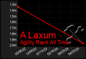 Total Graph of A Laxum