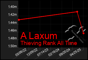 Total Graph of A Laxum