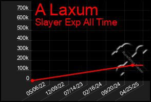 Total Graph of A Laxum