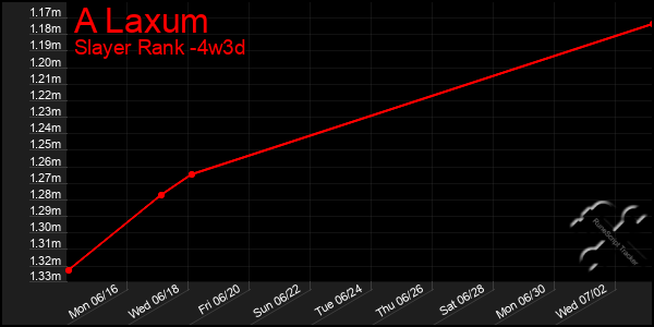 Last 31 Days Graph of A Laxum