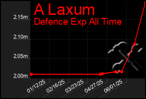 Total Graph of A Laxum