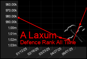 Total Graph of A Laxum