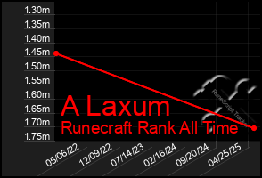 Total Graph of A Laxum