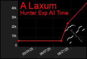 Total Graph of A Laxum