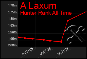 Total Graph of A Laxum