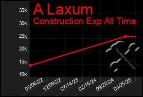 Total Graph of A Laxum