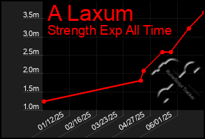 Total Graph of A Laxum