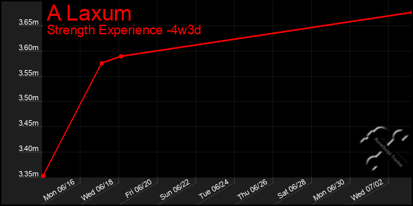 Last 31 Days Graph of A Laxum