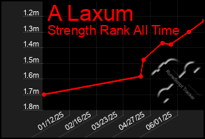 Total Graph of A Laxum