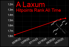 Total Graph of A Laxum