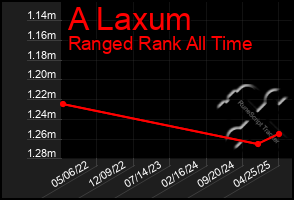Total Graph of A Laxum