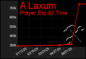 Total Graph of A Laxum