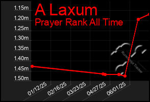 Total Graph of A Laxum
