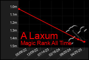 Total Graph of A Laxum