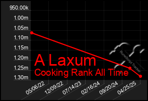 Total Graph of A Laxum