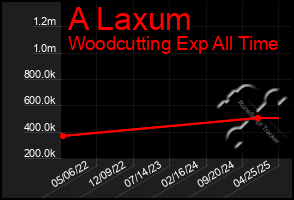 Total Graph of A Laxum