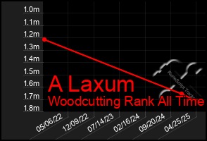 Total Graph of A Laxum
