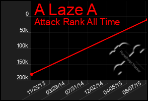 Total Graph of A Laze A