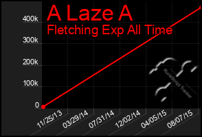 Total Graph of A Laze A