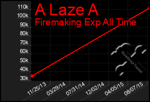 Total Graph of A Laze A