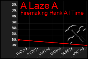 Total Graph of A Laze A