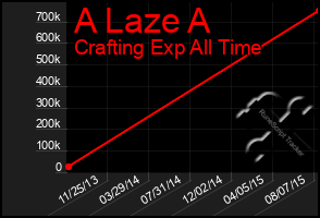 Total Graph of A Laze A
