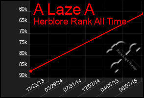 Total Graph of A Laze A