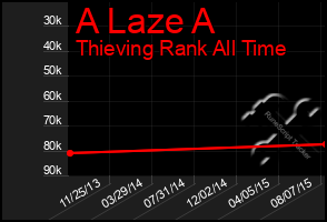 Total Graph of A Laze A