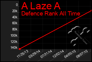 Total Graph of A Laze A