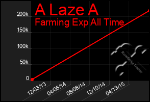 Total Graph of A Laze A