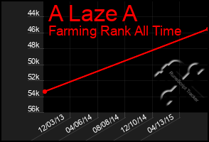 Total Graph of A Laze A