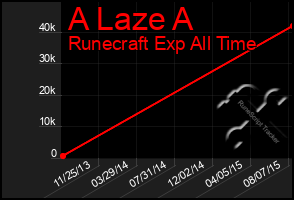 Total Graph of A Laze A
