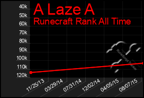 Total Graph of A Laze A