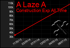 Total Graph of A Laze A