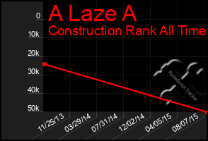 Total Graph of A Laze A