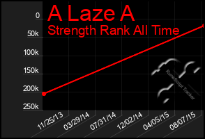 Total Graph of A Laze A