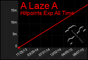 Total Graph of A Laze A