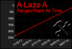 Total Graph of A Laze A