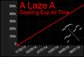 Total Graph of A Laze A