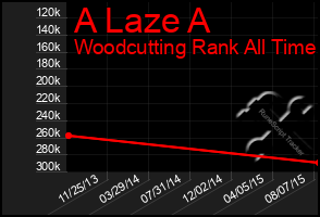 Total Graph of A Laze A