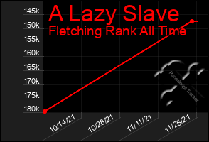 Total Graph of A Lazy Slave