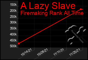 Total Graph of A Lazy Slave