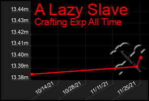 Total Graph of A Lazy Slave